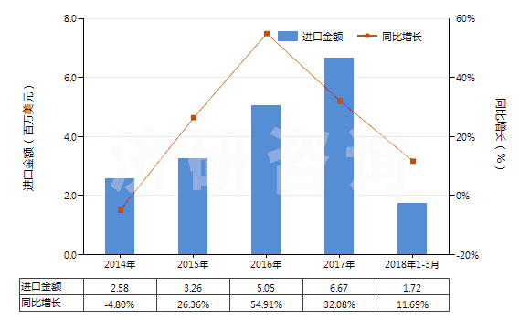 2014-2018年3月中國其他銀化合物(HS28432900)進口總額及增速統(tǒng)計